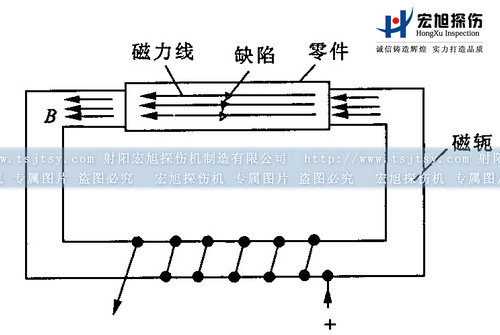 磁粉探傷機(jī)閉路磁軛