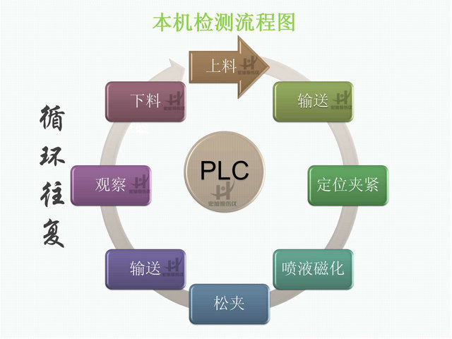 球頭銷探傷機檢測流程圖