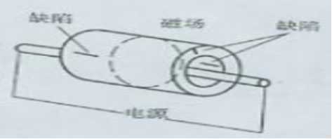 磁粉探傷機中的中心導(dǎo)體法