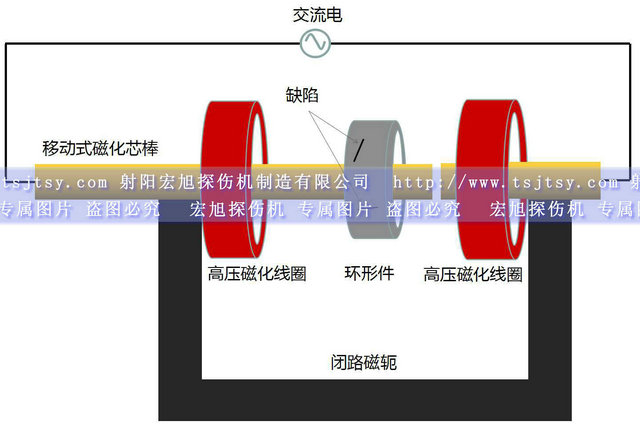 HCDG-5000型微機(jī)控制閉路磁軛熒光磁粉探傷機(jī)